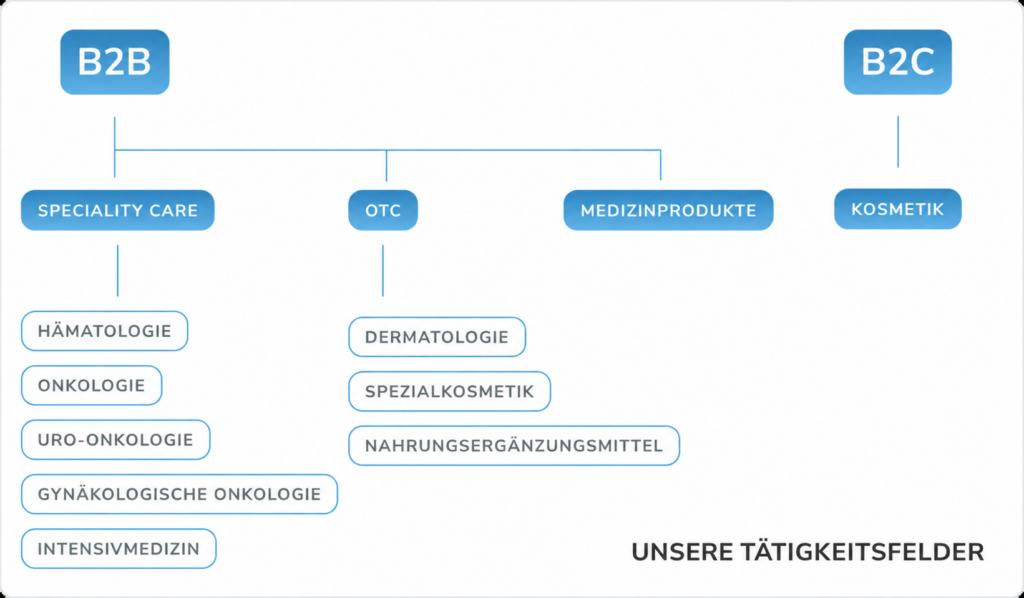 Unsere Tätigkeitsfelder: Pharma mit Rx und OTC sowie Medizinprodukte.
