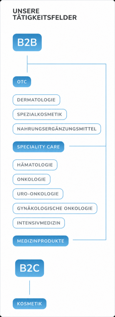 Unsere Tätigkeitsfelder: Pharma mit Rx und OTC sowie Medizinprodukte.